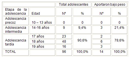 embarazo_adolescentes_adolescencia/edad_edades_parto