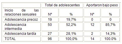 embarazo_adolescentes_adolescencia/edad_inicio_relaciones_sexuales