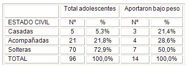 embarazo_adolescentes_adolescencia/estado_civil