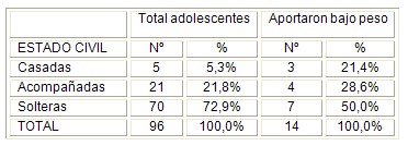 embarazo_adolescentes_adolescencia/estado_civil