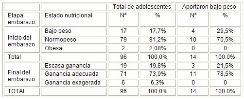 embarazo_adolescentes_adolescencia/estado_nutricional_pre_post