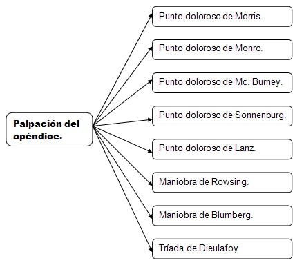 historia_clinica_digestivo/palpacion_apendice_vermicular