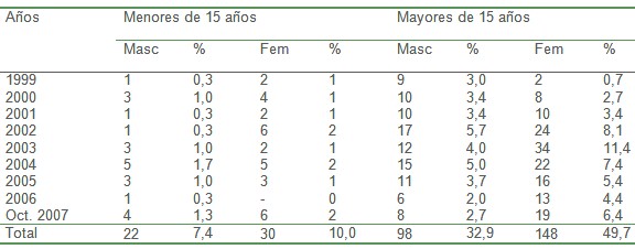 parasitos_zoonosis_parasitarias/incidencia_taenia_edad