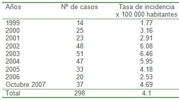 parasitos_zoonosis_parasitarias/incidencia_taenia_taeniosis