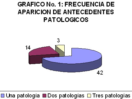 anestesia_cirugia_videoendoscopica/frecuencia_antecedentes_patologicos