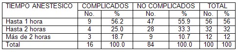 anestesia_cirugia_videoendoscopica/tiempo_anestesico_complicaciones