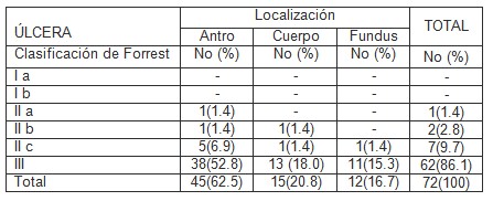 antiinflamatorios_no_esteroideos/Forrest_localizacion_ulceras