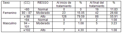 auriculoterapia_tratamiento_obesidad/respuesta_circunferencia_cintura auriculoterapia_tratamiento_obesidad/respuesta_circunferencia_cintura