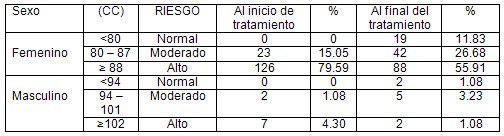 auriculoterapia_tratamiento_obesidad/respuesta_circunferencia_cintura