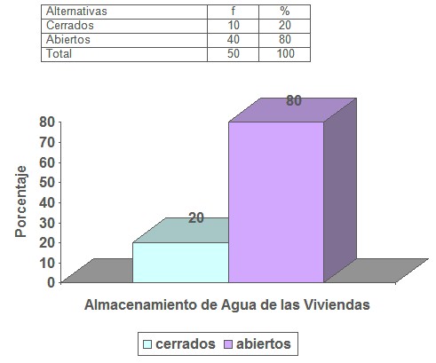 descenso_incidencia_dengue/almacenamiento_agua_viviendas