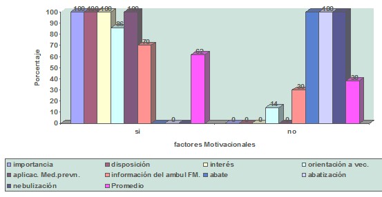 descenso_incidencia_dengue/factores_motivacionales