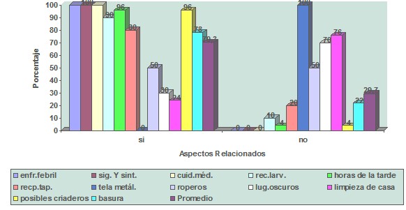 descenso_incidencia_dengue/factores_prevencion_profilaxis