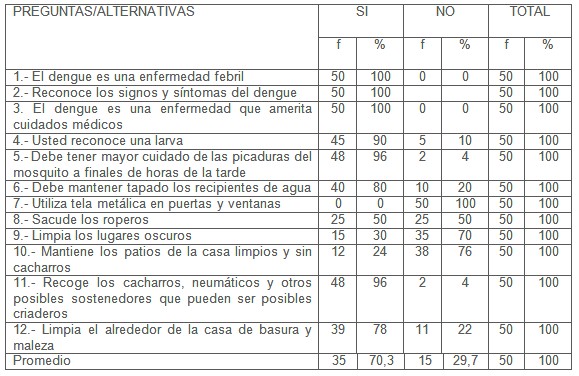 descenso_incidencia_dengue/higiene_educacion_sanitaria