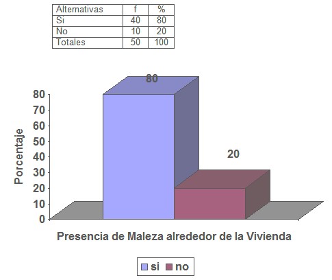 descenso_incidencia_dengue/maleza_alrededor_vivienda