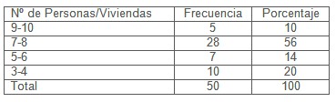 descenso_incidencia_dengue/numero_personas_vivienda
