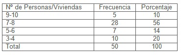 descenso_incidencia_dengue/numero_personas_vivienda