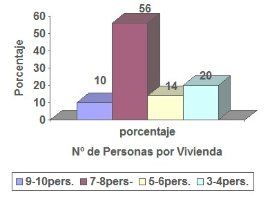 descenso_incidencia_dengue/personas_por_vivienda