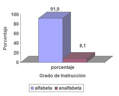 descenso_incidencia_dengue/poblacion_alfabeta_analfabeta