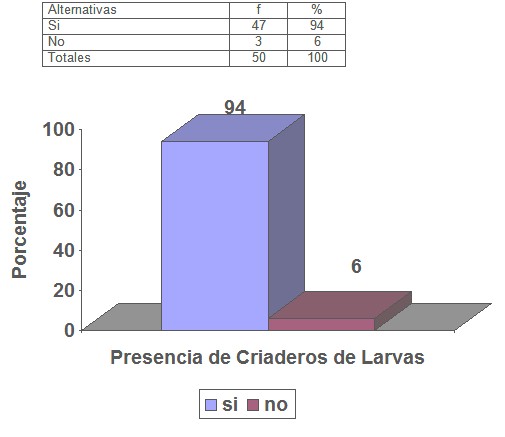 descenso_incidencia_dengue/presencia_criaderos_larvas
