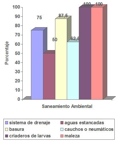 descenso_incidencia_dengue/saneamiento_ambiental