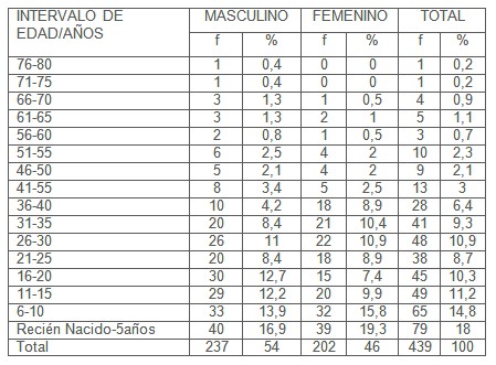 descenso_incidencia_dengue/sexo_edad descenso_incidencia_dengue/sexo_edad
