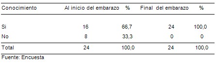 educacion_embarazo_anemia/conocimiento_nutricion_embarazo