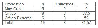 enfermeria_nutricion_quemados/pronostico_mortalidad