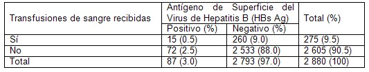 hepatitis_B_C/transfusiones_sangre