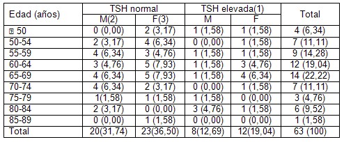 hipotiroidismo_subclinico_dislipemia/prevalencia_enfermedad_cardiovascular hipotiroidismo_subclinico_dislipemia/prevalencia_enfermedad_cardiovascular