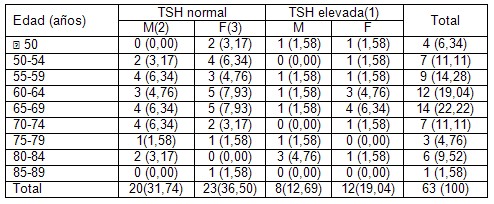 hipotiroidismo_subclinico_dislipemia/prevalencia_enfermedad_cardiovascular