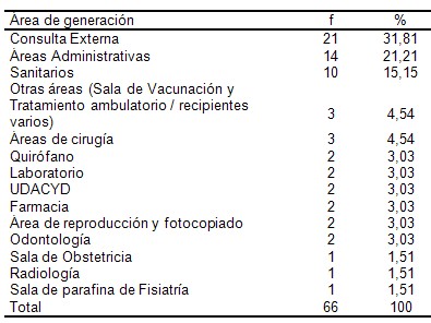 manejo_residuos_hospitalarios/area_generacion_desechos