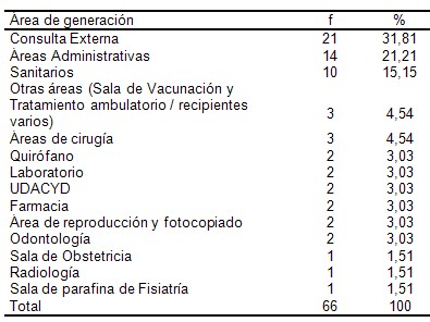 manejo_residuos_hospitalarios/area_generacion_desechos manejo_residuos_hospitalarios/area_generacion_desechos