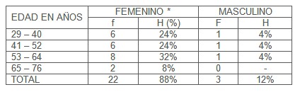 manifestacione_pulmonares_artritis_reumatoide/AR_edad_sexo