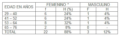 manifestacione_pulmonares_artritis_reumatoide/AR_edad_sexo