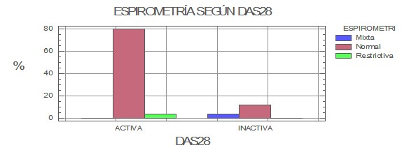 manifestacione_pulmonares_artritis_reumatoide/espirometria_DAS28