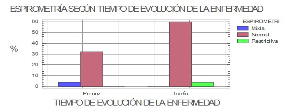 manifestacione_pulmonares_artritis_reumatoide/espirometria_tiempo_evolucion