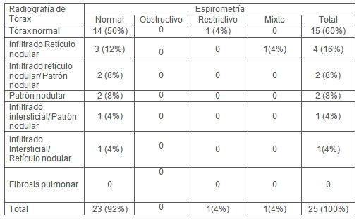 manifestacione_pulmonares_artritis_reumatoide/radiografia_torax_Rx. manifestacione_pulmonares_artritis_reumatoide/radiografia_torax_Rx.