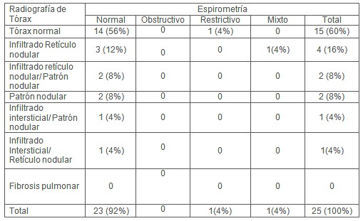 manifestacione_pulmonares_artritis_reumatoide/radiografia_torax_Rx.