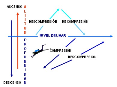 medicina_hiperbarica_subacuatica/compresion_descompresion_recompresion