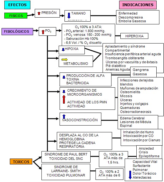 medicina_hiperbarica_subacuatica/efectos_fisicos_indicaciones