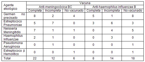 meningoencefalitis_bacteriana_UCI/inmunizacion_previa_vacunacion