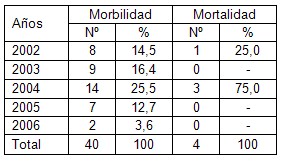 meningoencefalitis_bacteriana_UCI/mortalidad_morbilidad_morbimortalidad
