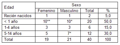 meningoencefalitis_bacteriana_UCI/sexo_edad_morbimortalidad