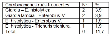 parasitismo_intestinal_coloproctologia/combinaciones_parasitos_frecuentes