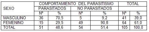 parasitismo_intestinal_coloproctologia/criterios_quirurgicos_sexo