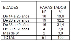 parasitismo_intestinal_coloproctologia/distribucion_edad_parasitados