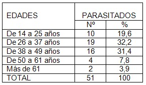 parasitismo_intestinal_coloproctologia/distribucion_edad_parasitados parasitismo_intestinal_coloproctologia/distribucion_edad_parasitados