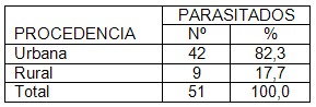 parasitismo_intestinal_coloproctologia/lugar_procedencia_parasitados