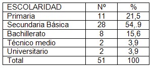 parasitismo_intestinal_coloproctologia/nivel_escolaridad_parasitados