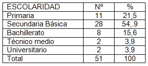 parasitismo_intestinal_coloproctologia/nivel_escolaridad_parasitados